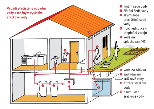 Využití přečištěné odpadní vody s možným využitím srážkové vody